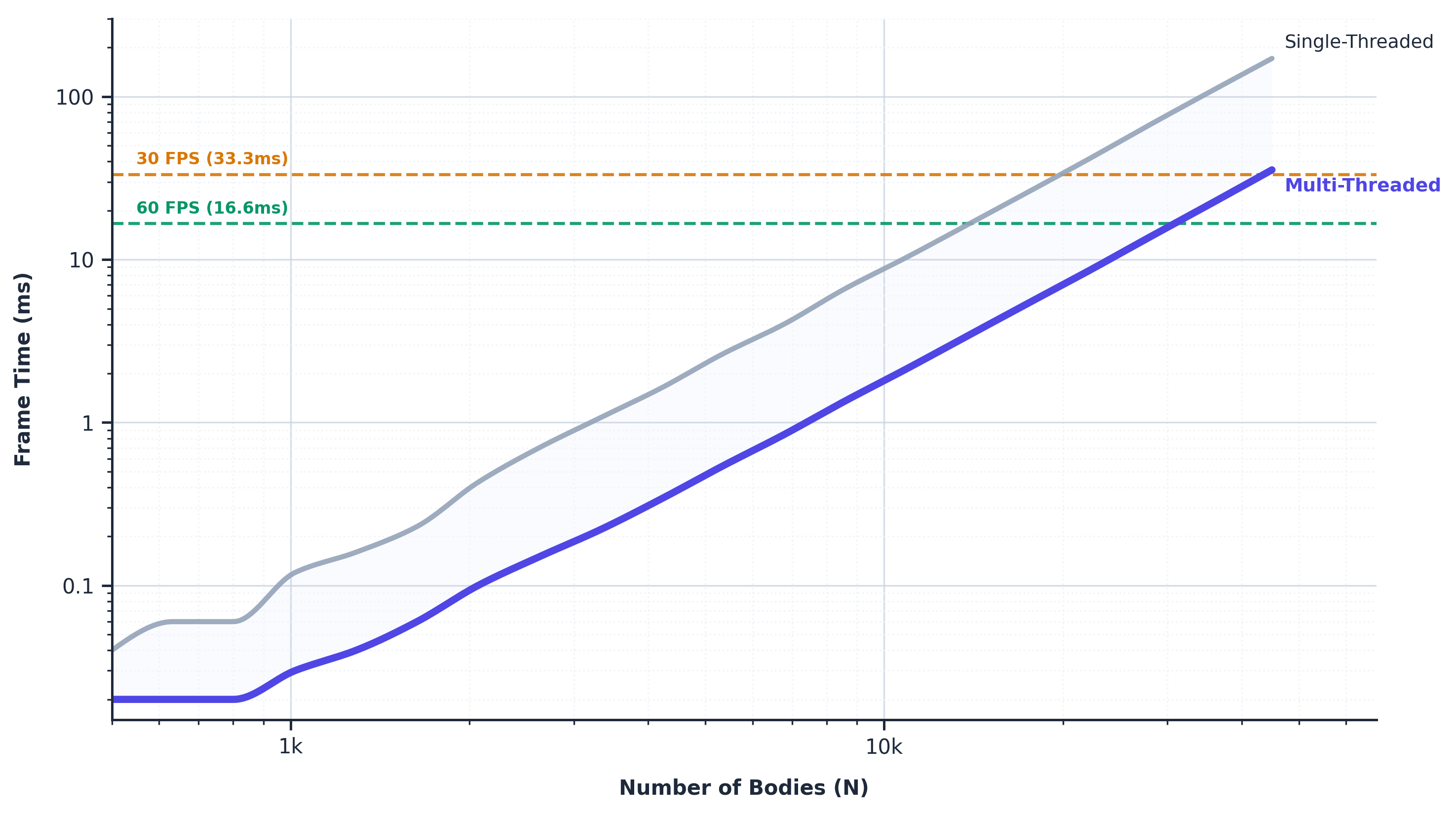 N-Body Simulation Performance Benchmark
