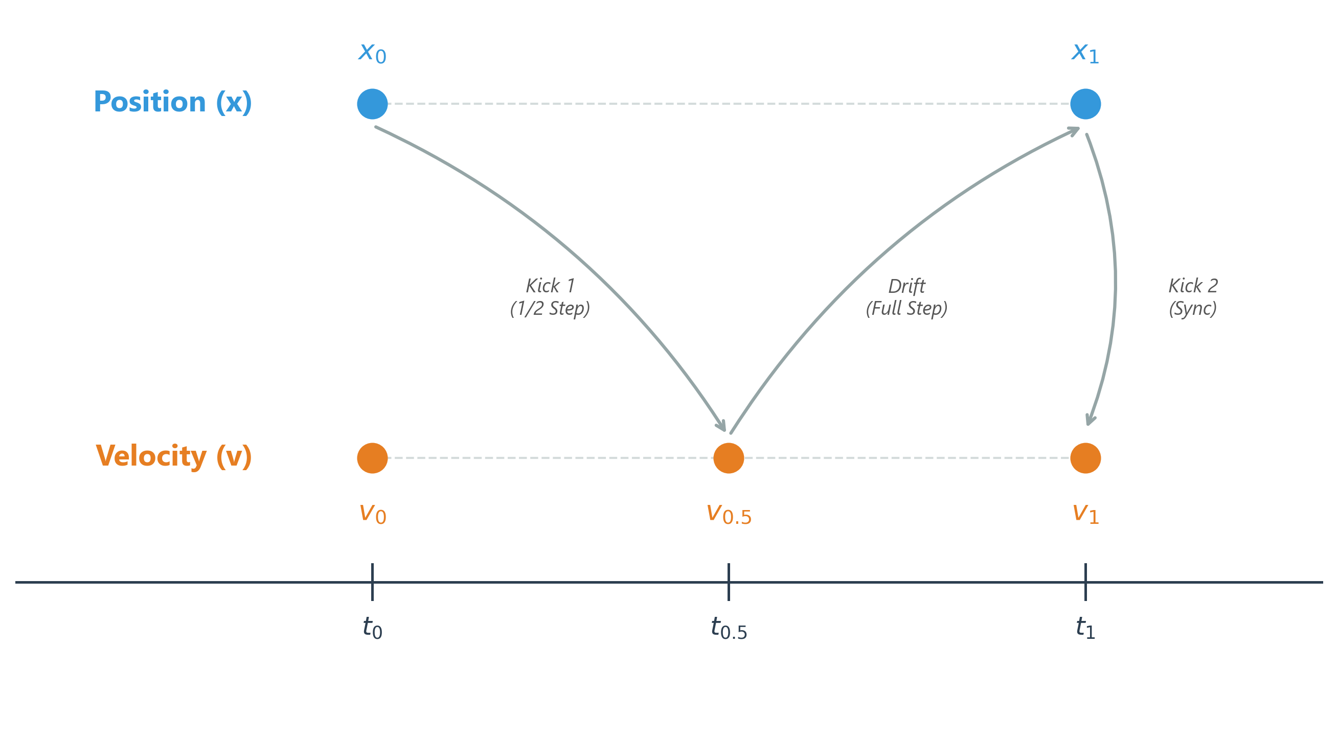 Kick-Drift-Kick Integration Scheme